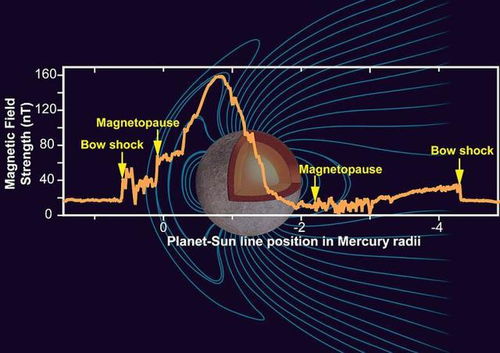 水星是怎样一颗星球,它的磁场是否随着时间而改变