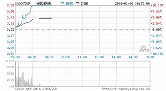 上证安阳钢铁(600569)我是12.80买入的.现价是7.75请问有没有谁可以帮我分析一下这只股票后市该如何操作?