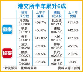 请问香港有多少只蓝筹股?