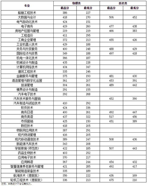 辽宁省单招录取分数线？大连职业技术学院2022录取线