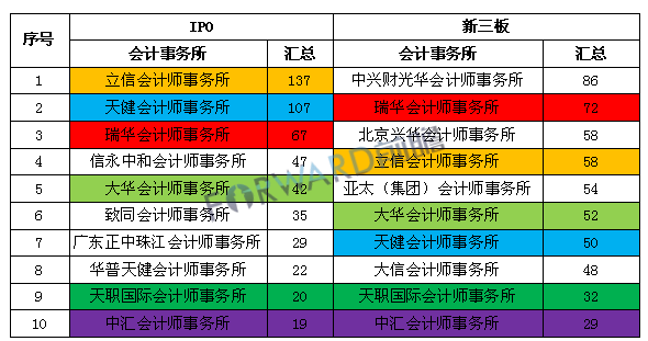 现在的新三板项目 券商 会计师事务所 律师事务所的项目收费是多少 是不是券商比事务所收费高很多？