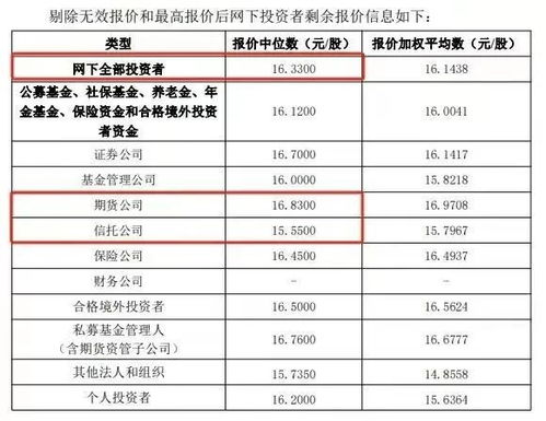 发行价格是多少;上市发行价格是怎么确定的