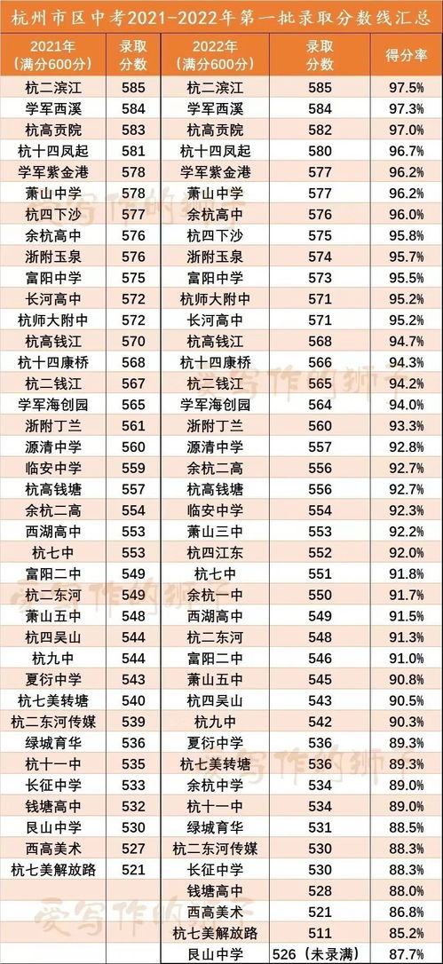 杭州中考分数线2013,2013年杭州市余杭区中考分数线(图2)