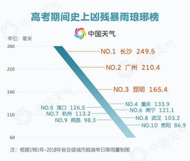 高考天气划重点 全国无大范围高温 8日后南方雨势强