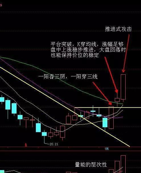 股票中的突破点，拐点到底咋理解？