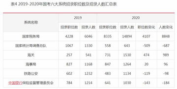 2020年国考六大系统招录人数和职位数变化 招考人数暴增77