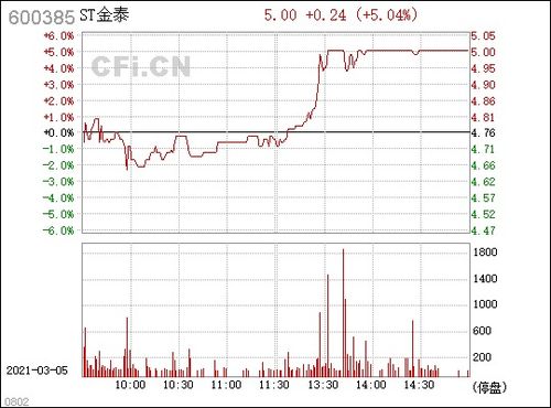 ST金泰求高人看看最近行情怎么样