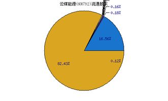 云煤能源(600792)成本17元，是走还是留？