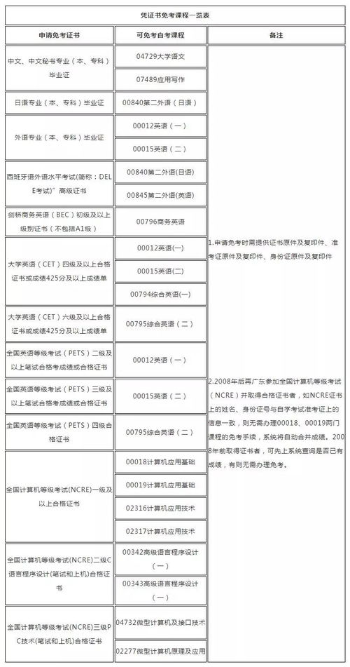 广州名牌大学自考免试,广州自考免考申请条件是什么？