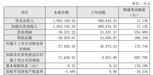 预盈转亏是什么意思