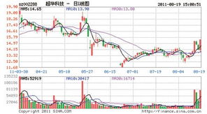 002288超华科技严重被套 后市怎样操作