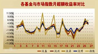 基金中的超额收益率指的是什么？