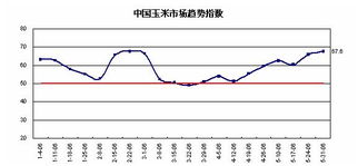 期货市场中农产品现在什么行情?