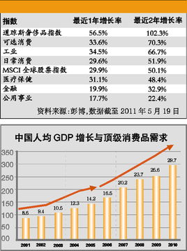 道琼斯奢侈品指数和标普全球高端消费品指数有什么区别？