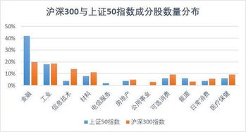 沪深300指数为什么比上证指数高？