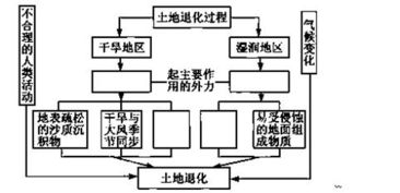 阅读分析材料,并据图回答下列问题 目前,土地退化是我国面临的生态环境问题之一 其中土地荒漠化面积已达267.4万平方千米 防治土地退化已成为我国生态环境建设的重要任务 