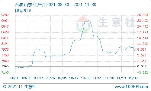 东北地区地炼汽柴油报价下滑