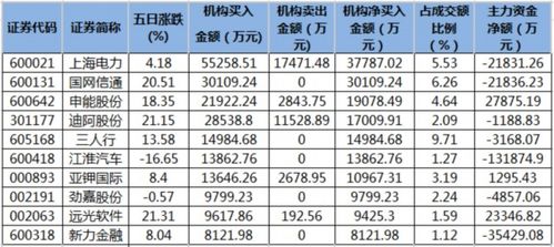 上海电力等44股近五日获机构净买入 