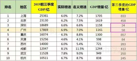 2019,广州GDP怎么了