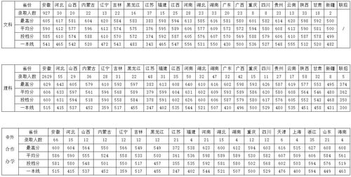 安徽大学2020录取分数线 2020年安徽大学对于安徽考生,最低多少分才能考进