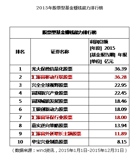 2021年最赚基金有哪些？