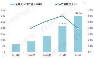 2017年全球无人机行业发展规模及前景预测 