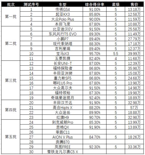 2021碰撞成绩总结,宝马iX3竟拿5.5星,唯一4星车型成绩已删