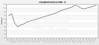 上调存款准备金率0.5个百分点对股市会产生什么影响？