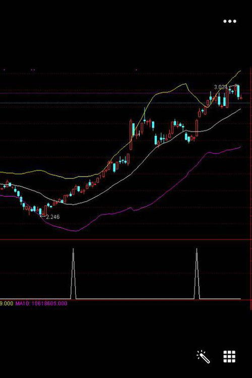 股票中什么叫布林线，上轨、中轨、下轨怎样看，布林线有什么用？知道的友友详细说说
