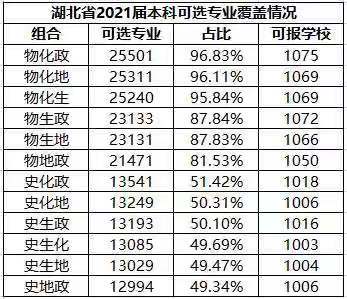 高考3 1 2选科最佳组合