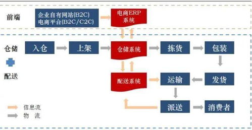 仓库管理中物流,信息流,资金流示意图