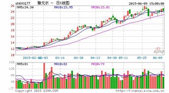 雅戈尔的股票这个月怎么样？