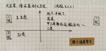 汽车库修车库耐火等级划分(3级停车场标准)