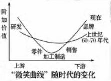 微笑曲线和苦笑曲线