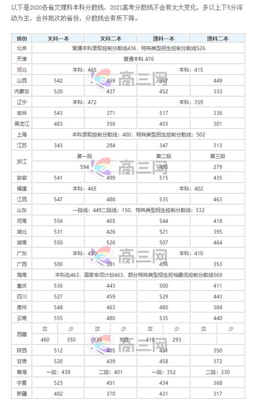 2021年高考一本分数线大概是多少，2021全国一本录取分数线