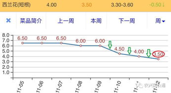 残酷的下跌,低迷的行情,种植需要改变了 附11月12日云南采购市场行情 