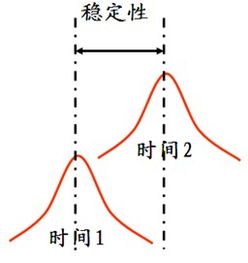 MSA测量，零件的基准值如何知道？是用更精准的量具多次测量求平均值吧？