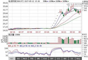 300137 先河环保，后市如何？中线趋势如何？能看高到多少？