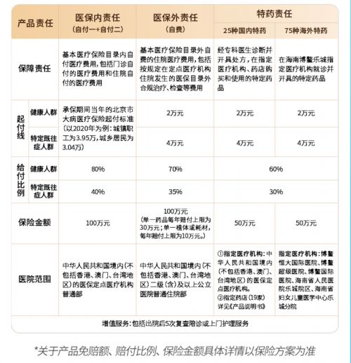 北京普惠健康保 登陆水滴保平台,保费5角 天,最高医疗保障300万元