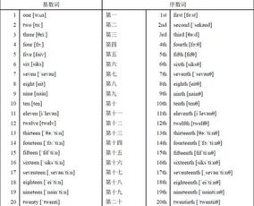 英语1到20的基数词和序数词怎么写 