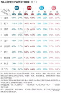 10大空调排行榜出炉 质量最差的竟然是这款