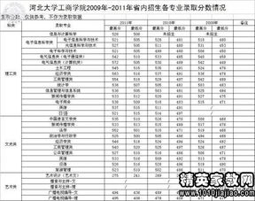 河北大学2021录取分数线(河北大学工商学院2021录取分数线)