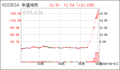 申通地铁股票（申通地铁股票新浪） 第1张