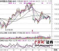 洋河股份首日上市换手率？