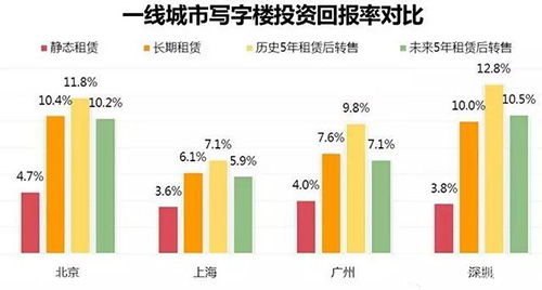 谁是最赚钱的房产 写字楼投资回报率远超住宅和商铺