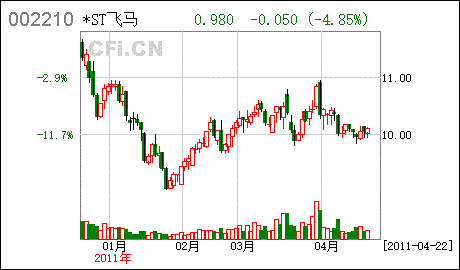 股市里面的飞马国际最高股价是多少