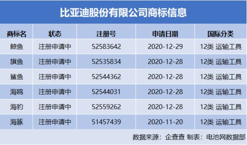 公司聚焦│网传比亚迪拟推新能源高端品牌 首款车型以动物命名