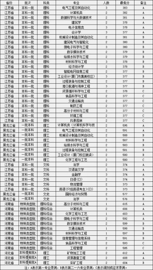 福州大学2020录取分数线 福州大学2020投档线