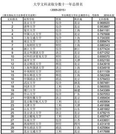 大学录取分数线排名