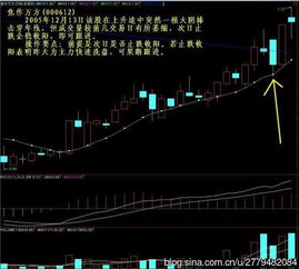 什么叫做年线上方选股法